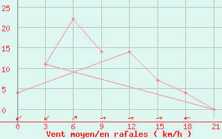 Courbe de la force du vent pour Nampo