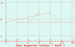 Courbe de la force du vent pour Pyandj