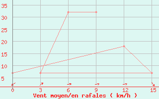 Courbe de la force du vent pour Hamheung
