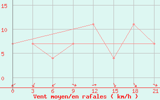 Courbe de la force du vent pour Padun