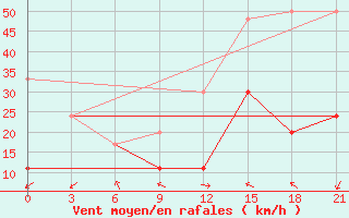 Courbe de la force du vent pour Monastir-Skanes