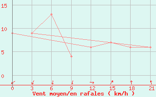 Courbe de la force du vent pour Ternate / Babullah