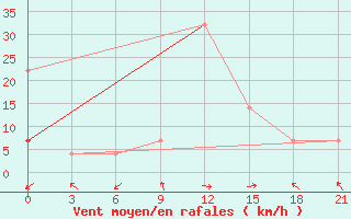 Courbe de la force du vent pour Bakanas