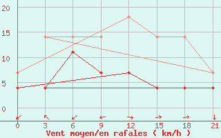 Courbe de la force du vent pour Tsetsen Uul