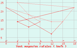 Courbe de la force du vent pour Choir