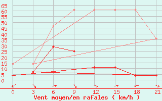 Courbe de la force du vent pour Yanji