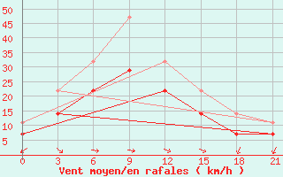 Courbe de la force du vent pour Bayanhongor