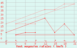 Courbe de la force du vent pour Turpan