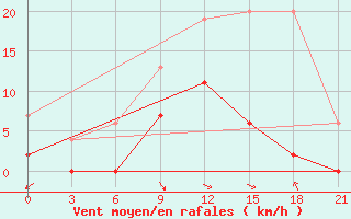 Courbe de la force du vent pour Fethiye