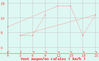 Courbe de la force du vent pour Pinsk