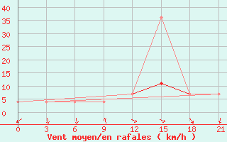 Courbe de la force du vent pour Pinsk