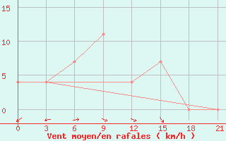 Courbe de la force du vent pour Kurcum