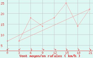 Courbe de la force du vent pour Kamemka