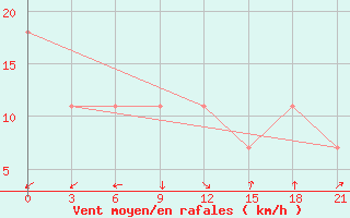 Courbe de la force du vent pour Simferopol