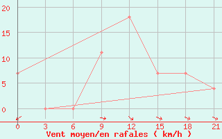 Courbe de la force du vent pour Senkursk