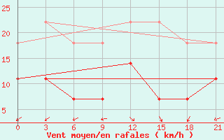 Courbe de la force du vent pour Klaipeda