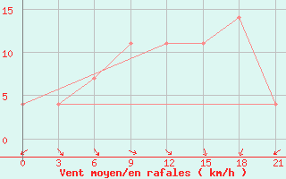 Courbe de la force du vent pour Irgiz