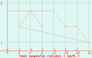 Courbe de la force du vent pour Jammu