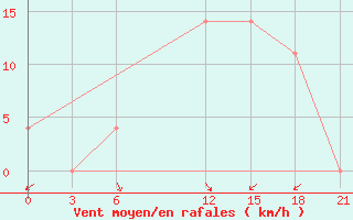 Courbe de la force du vent pour Razgrad