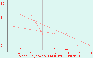 Courbe de la force du vent pour Zharyk