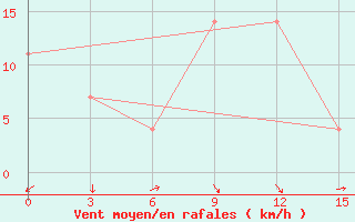 Courbe de la force du vent pour Severodvinsk