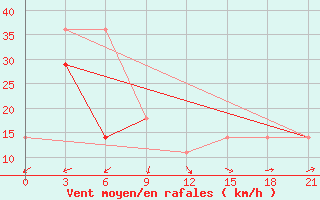 Courbe de la force du vent pour Zizgin