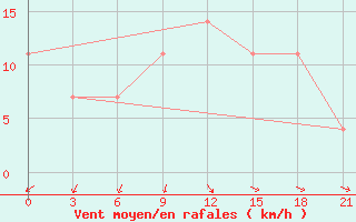 Courbe de la force du vent pour Napas