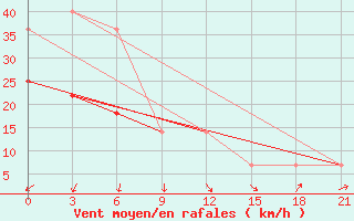 Courbe de la force du vent pour Senkursk