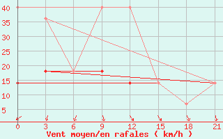 Courbe de la force du vent pour Chornomors