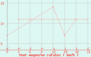 Courbe de la force du vent pour Uman