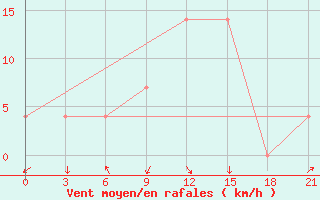 Courbe de la force du vent pour Kherson