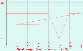 Courbe de la force du vent pour Vidin