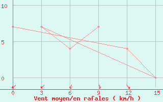 Courbe de la force du vent pour Leninskoe