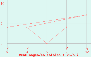 Courbe de la force du vent pour Konosha