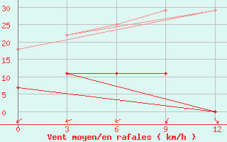 Courbe de la force du vent pour Kuandian