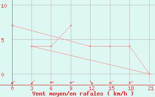 Courbe de la force du vent pour Staraja Russa