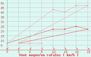 Courbe de la force du vent pour Severodvinsk