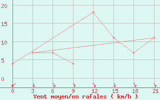 Courbe de la force du vent pour Vjaz