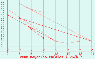 Courbe de la force du vent pour Vaida Guba Bay