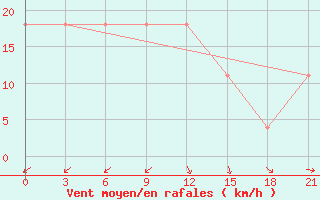 Courbe de la force du vent pour Chapaevo