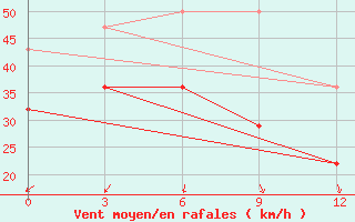 Courbe de la force du vent pour Kanchalan