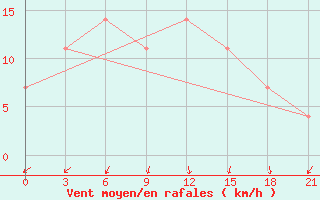 Courbe de la force du vent pour Malojaroslavec