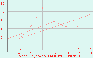 Courbe de la force du vent pour Kagul