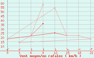 Courbe de la force du vent pour Atasu