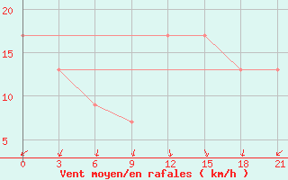 Courbe de la force du vent pour Ras Sedr