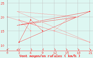 Courbe de la force du vent pour Rankin Inlet, N. W. T.