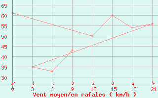 Courbe de la force du vent pour Hveravellir