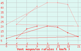 Courbe de la force du vent pour Kasteli Airport