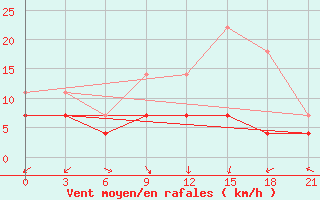 Courbe de la force du vent pour Marijampole