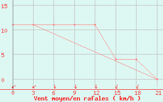 Courbe de la force du vent pour Kustanai